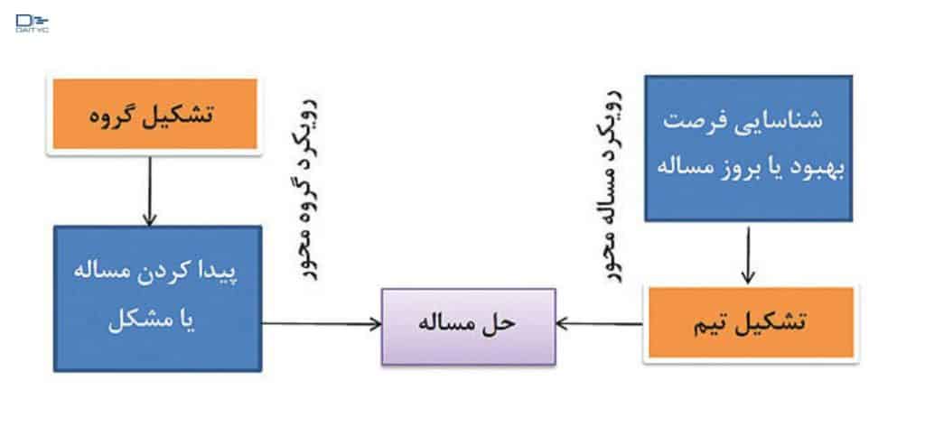 یک نمودار ساده درمورد تکنیک درخت حل مسئله